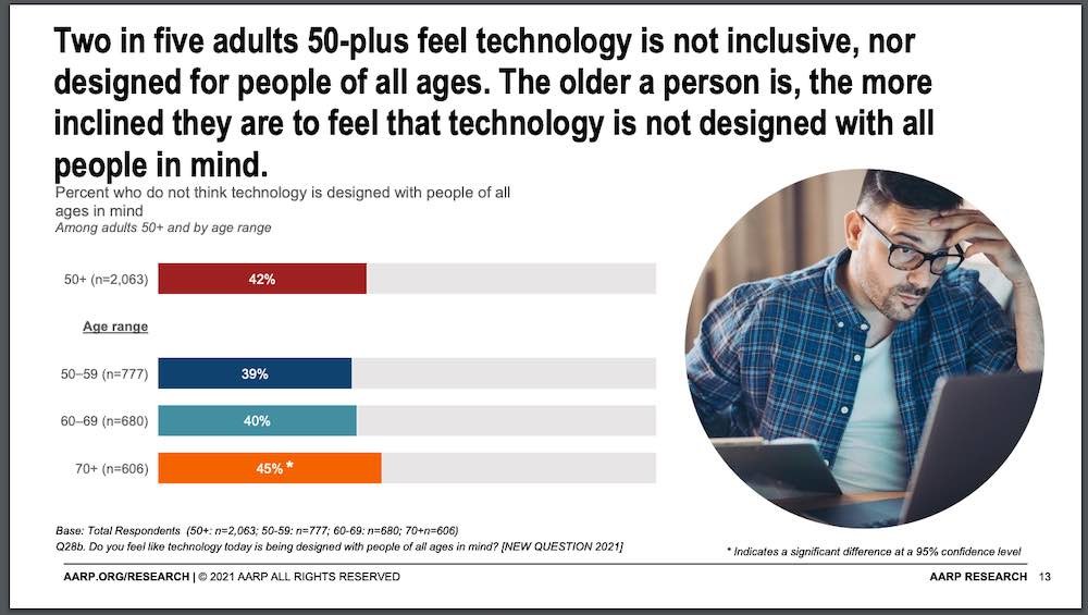 graph that support headline that 2 in 5 50+ adults feel technology is not inclusive, not designed for people of all ages. This feeling grows more with older respondents. From AARP Research