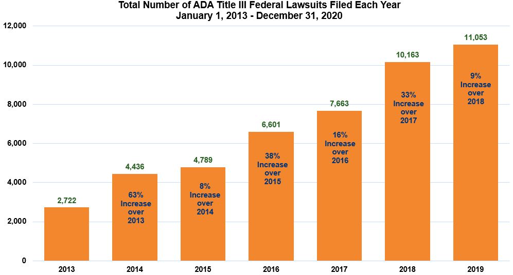 Graph of ADA title ii cases between 2013-19 by Seyfarth Shaw Law
